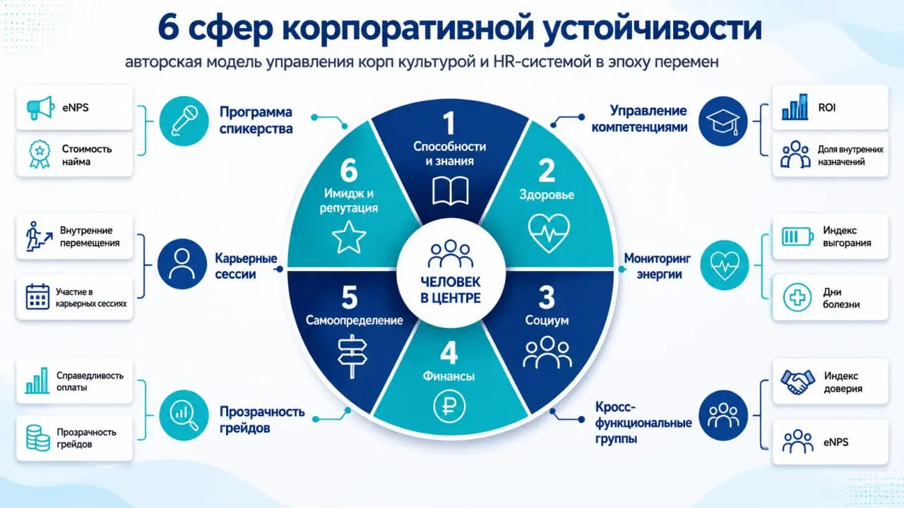 Шесть сфер - одна система управления бизнесом
За последние недели мы подробно разобрали шесть сфер корпоративной устойчивости | Сетка — социальная сеть от hh.ru