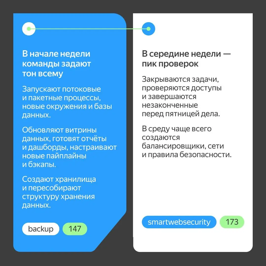 📅 А мы живём сразу в двух рабочих неделях
И они вообще не похожи друг на друга. Одна — у компаний с графиком пять на два | Сетка — социальная сеть от hh.ru