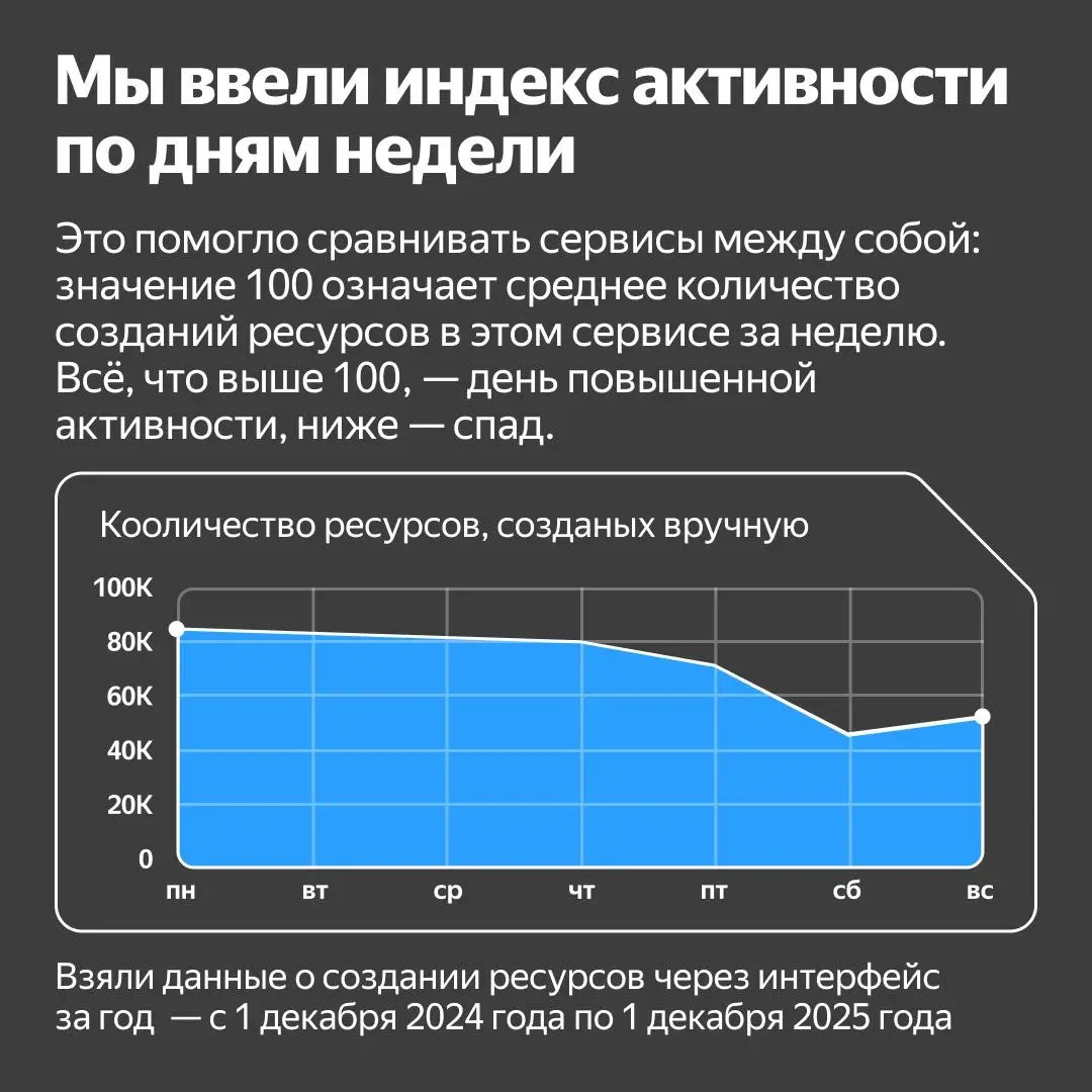 📅 А мы живём сразу в двух рабочих неделях
И они вообще не похожи друг на друга. Одна — у компаний с графиком пять на два | Сетка — социальная сеть от hh.ru