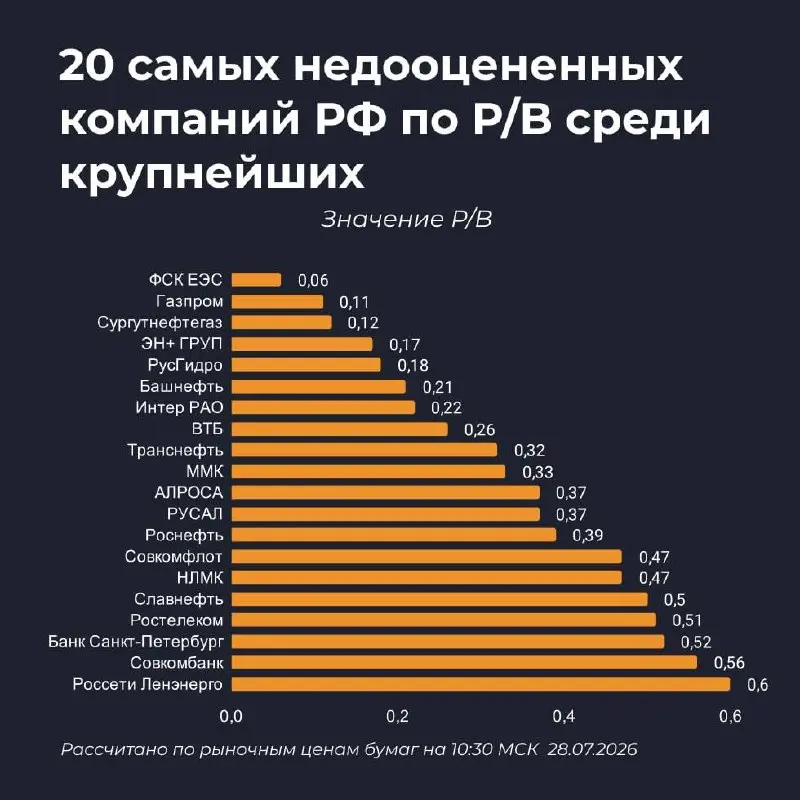 Ранкинг крупнейших российских компаний, которые сейчас торгуются дешевле балансовой стоимости
Взяты эмитенты с капитализацией более ₽100 млрд | Сетка — социальная сеть от hh.ru