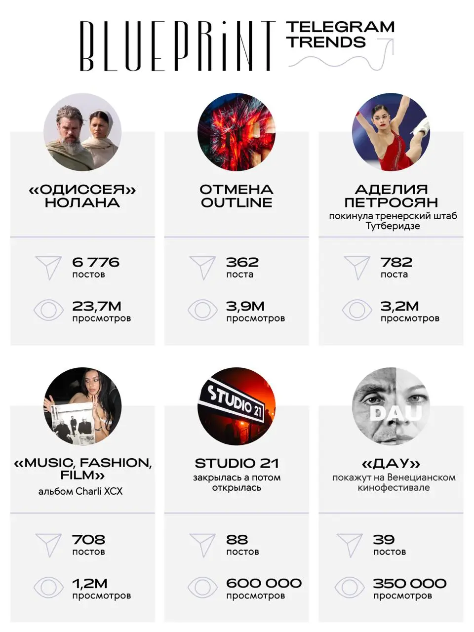 The Blueprint Telegram Trends: 20.07 - 26 | Сетка — социальная сеть от hh.ru