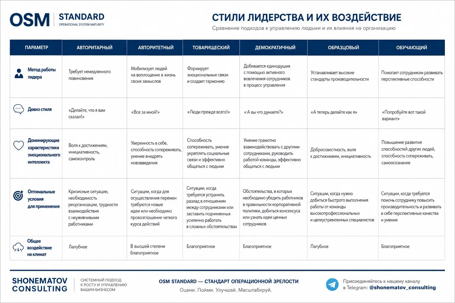 Стили лидерства: сравнительная таблица шести моделей управления командой
Разбираем шесть ключевых стилей лидерства — авторитарный, авторитетный, товарищеский, демократический, образцовый и обучающий | Сетка — социальная сеть от hh.ru