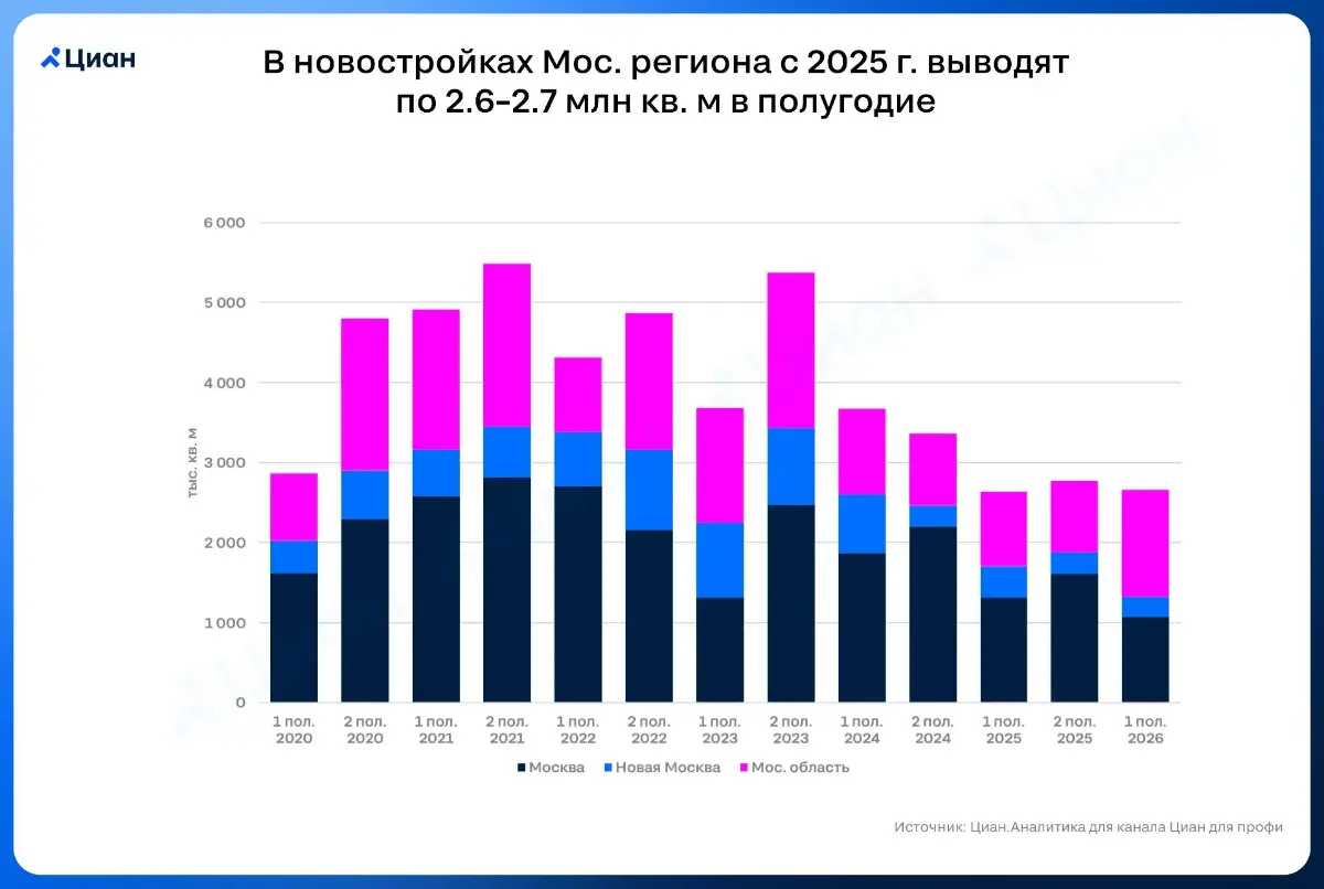 🏠 Количество новых предложений на рынке новостроек в Москве прекратило снижаться
В первом полугодии 2026 года в Московском регионе были открыты продажи в ~200 корпусах общей продаваемой площадью 2 | Сетка — социальная сеть от hh.ru