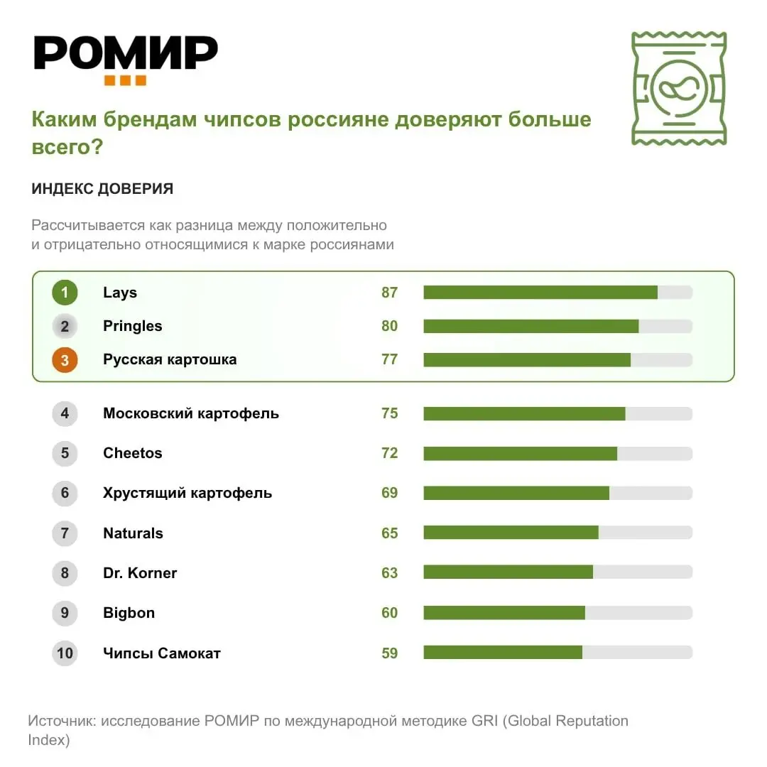 ⚡️ В категории чипсов отечественные производители продолжают сокращать отрыв от международных брендов
По данным РОМИР, именно российские марки показали наиболее заметный рост доверия и узнаваемости:
🔣... | Сетка — социальная сеть от hh.ru