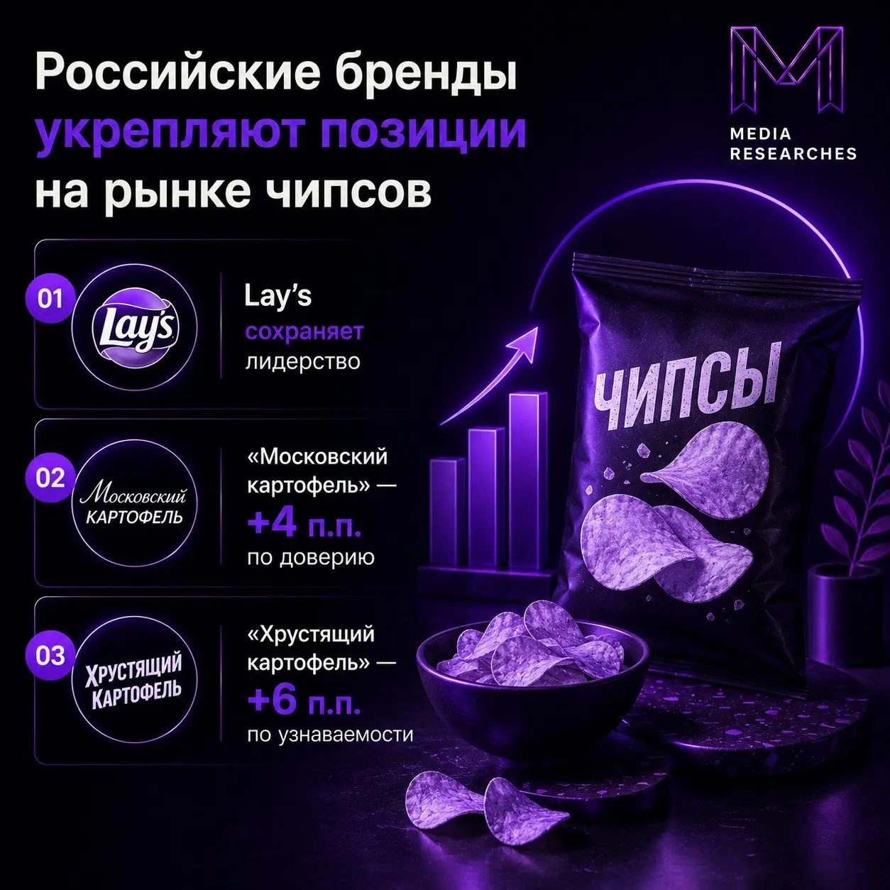 ⚡️ В категории чипсов отечественные производители продолжают сокращать отрыв от международных брендов
По данным РОМИР, именно российские марки показали наиболее заметный рост доверия и узнаваемости:
🔣... | Сетка — социальная сеть от hh.ru