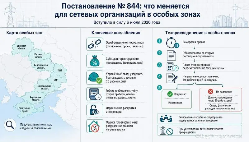 Постановление № 844: что меняется для сетевых организаций | Сетка — социальная сеть от hh.ru