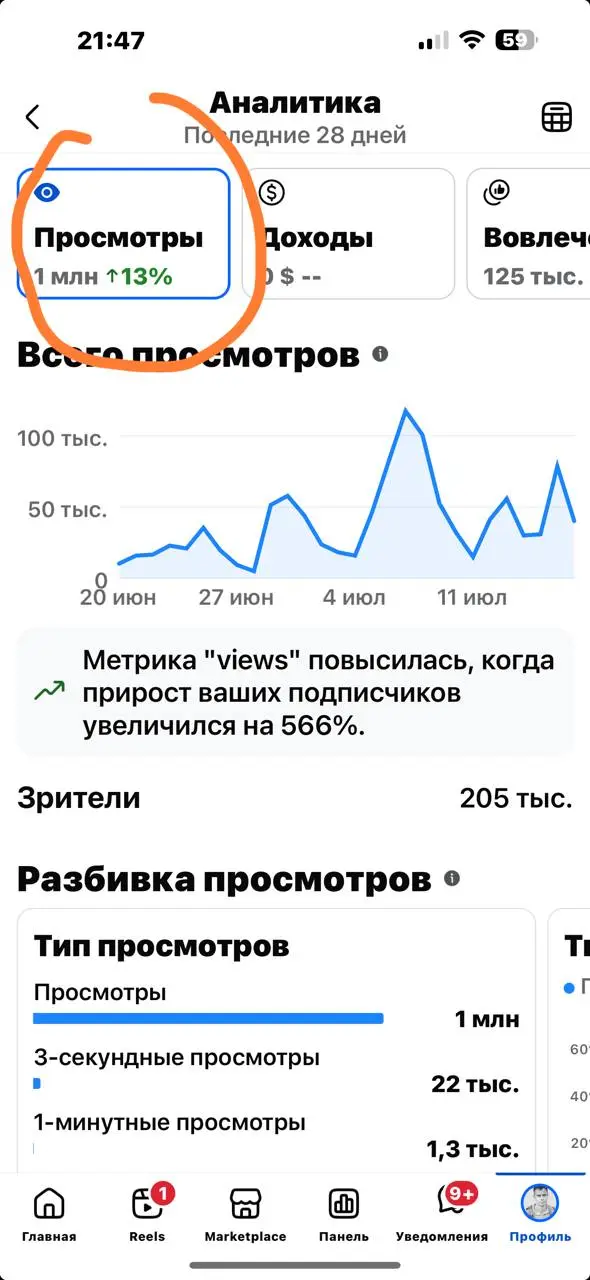 Таких показателей я еще не добивался. Что-то фантастическое. Это запрещенный в РФ ФБ. Но очень много злобных комментариев от ребят с Украины | Сетка — социальная сеть от hh.ru