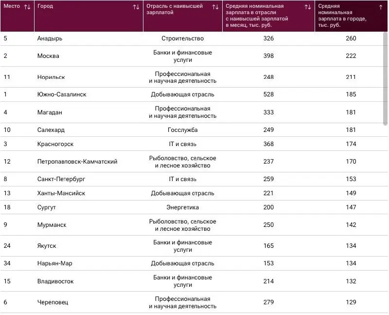 📈Кем работать в Анадыре
РИА регулярно выпускает рейтинг самых высоких зарплат по отраслям в городах России | Сетка — социальная сеть от hh.ru