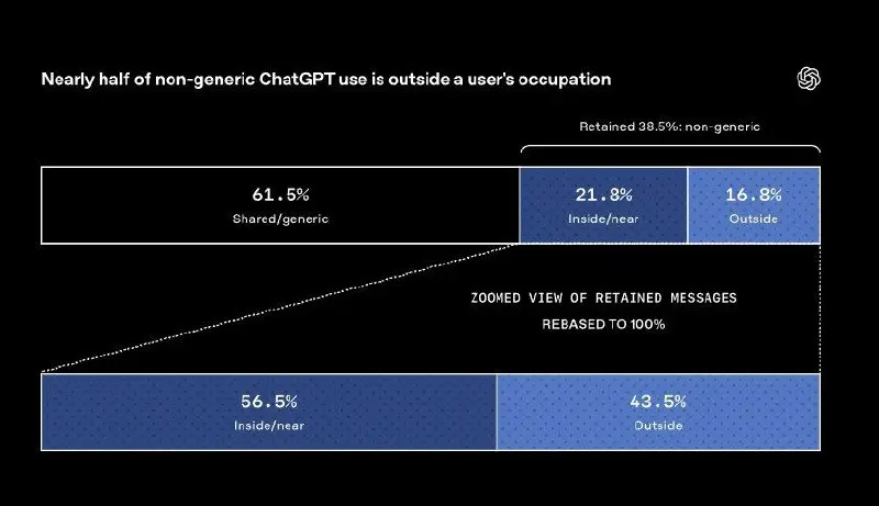 Исследование OpenAI показывает, что 43,5% сообщений пользователей ChatGPT Business из США, связанных с конкретными профессиями, относились к задачам, обычно выполняемым другой специальностью | Сетка — социальная сеть от hh.ru