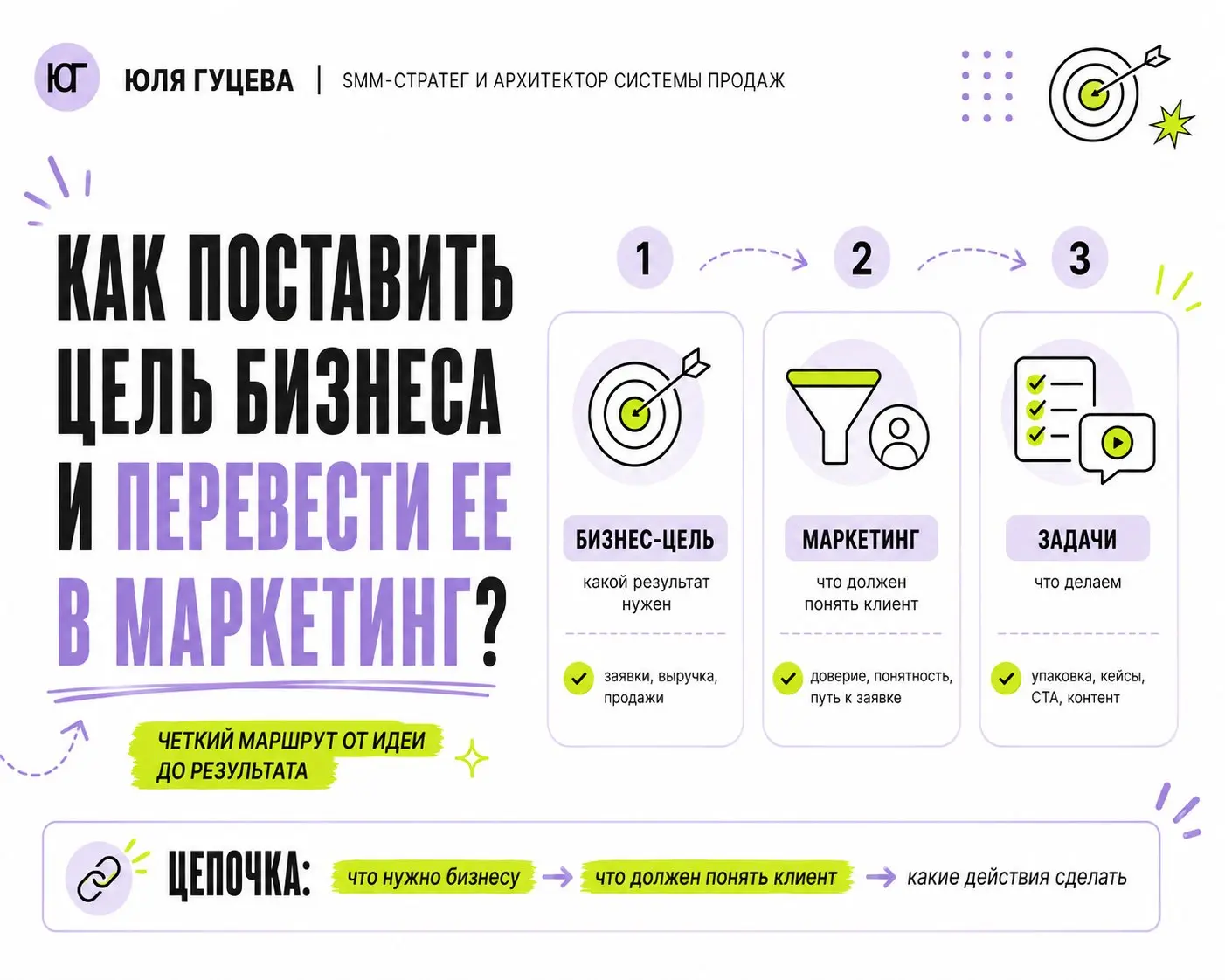 Как поставить цель, если пока нет статистики и стабильного потока клиентов?
Когда нет цифр, цель всё равно можно поставить. Просто она будет не про “вырасти на 30%”, а про сборку базы | Сетка — социальная сеть от hh.ru