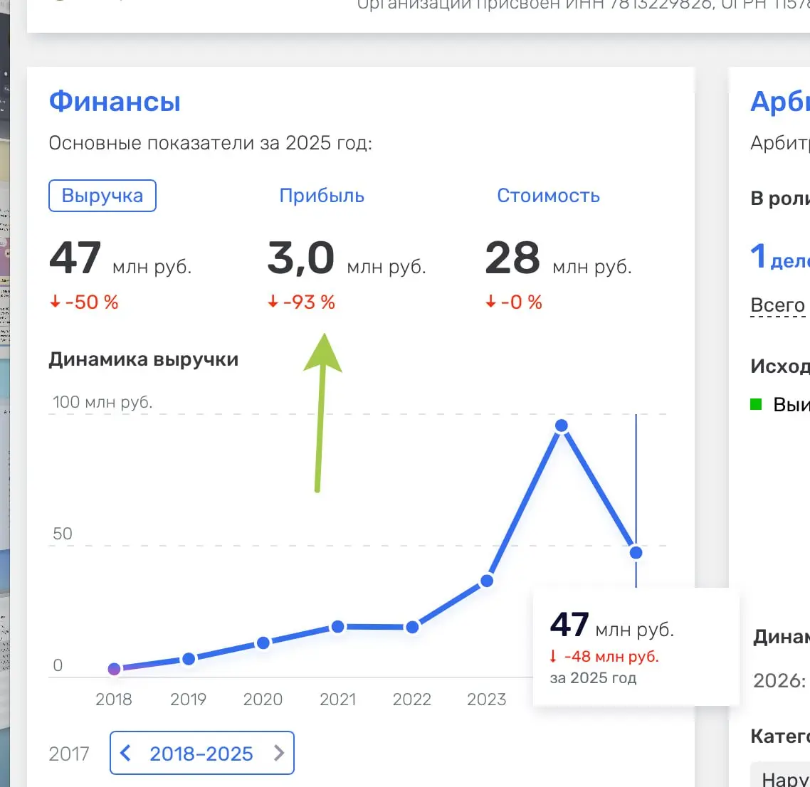 Здесь спорим с товарищем: должна ли быть чистая прибыль в проекте или нет? Я про ИТ. На картинке результаты по парсингу xmldatafeed.com — за 2025 год - чистая прибыль 3 млн | Сетка — социальная сеть от hh.ru