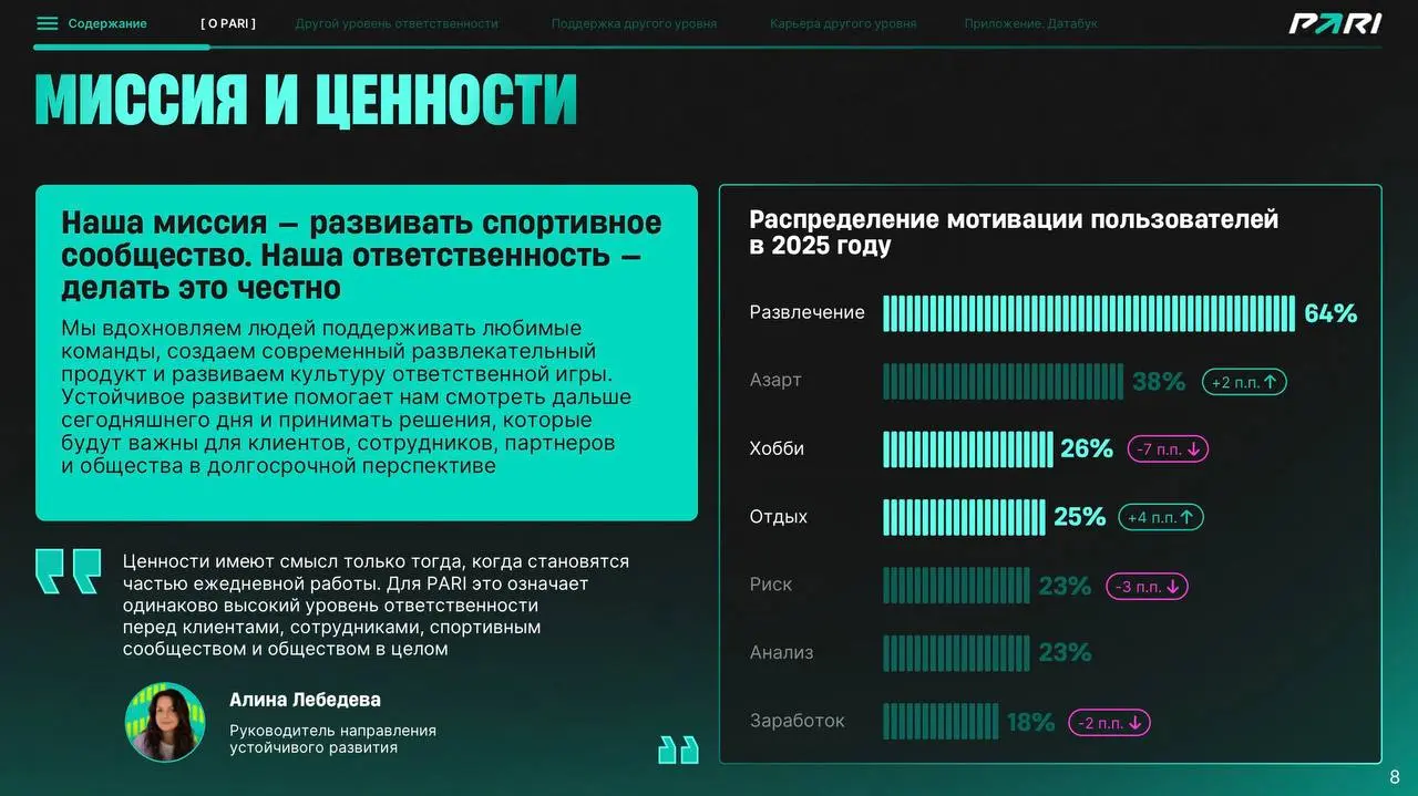 📊 PARI раскрыла отчетность за год!
БК опубликовала внутренние цифры и создает образ открытого букмекера | Сетка — социальная сеть от hh.ru