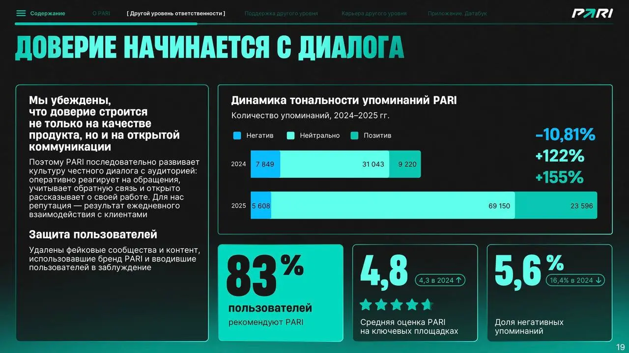 📊 PARI раскрыла отчетность за год!
БК опубликовала внутренние цифры и создает образ открытого букмекера | Сетка — социальная сеть от hh.ru