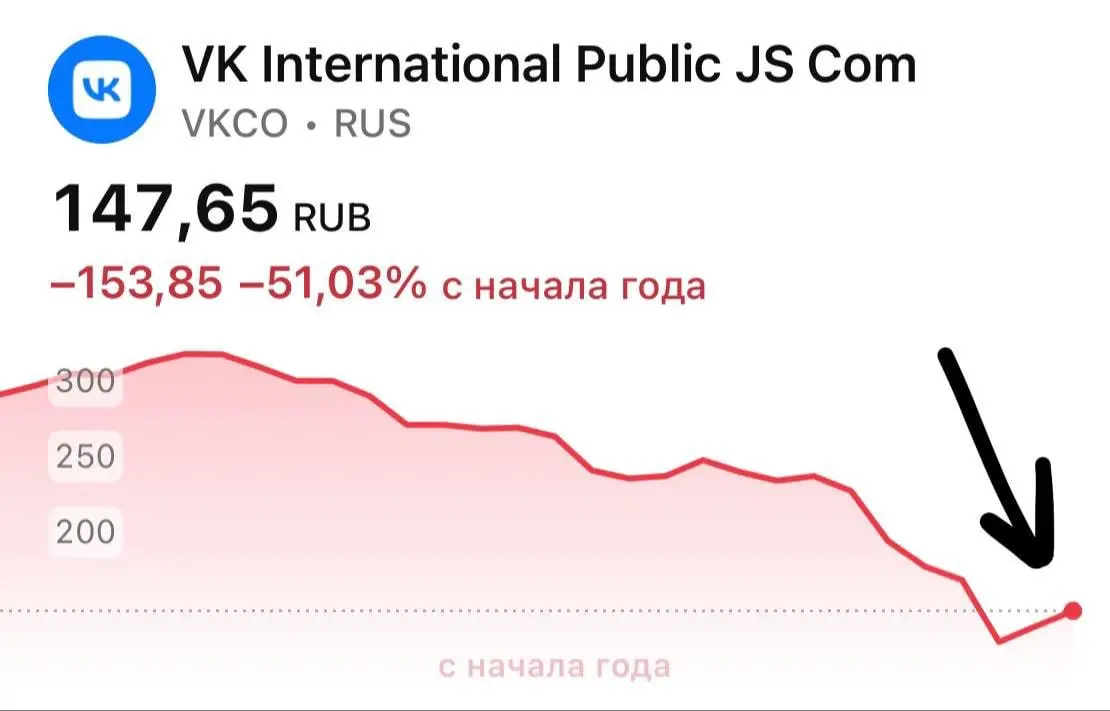 Сильный рост в акциях VK. Видимо после сообщений о том, что П. Дуров объявлен в международный розыск. Думаю, что все читали эти новости.
Я не пишу про политику, но политика упрямо стучится в двери | Сетка — социальная сеть от hh.ru