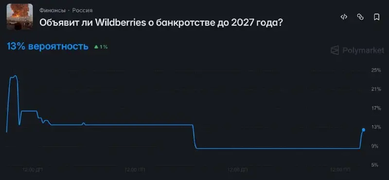 Полимаркет начал принимать ставки на банкротство ВБ🥴 Рынок оценивал данную вероятность в 13%. Надеюсь не дойдет до такого. Только дурни могут желать подобного и злорадствовать | Сетка — социальная сеть от hh.ru