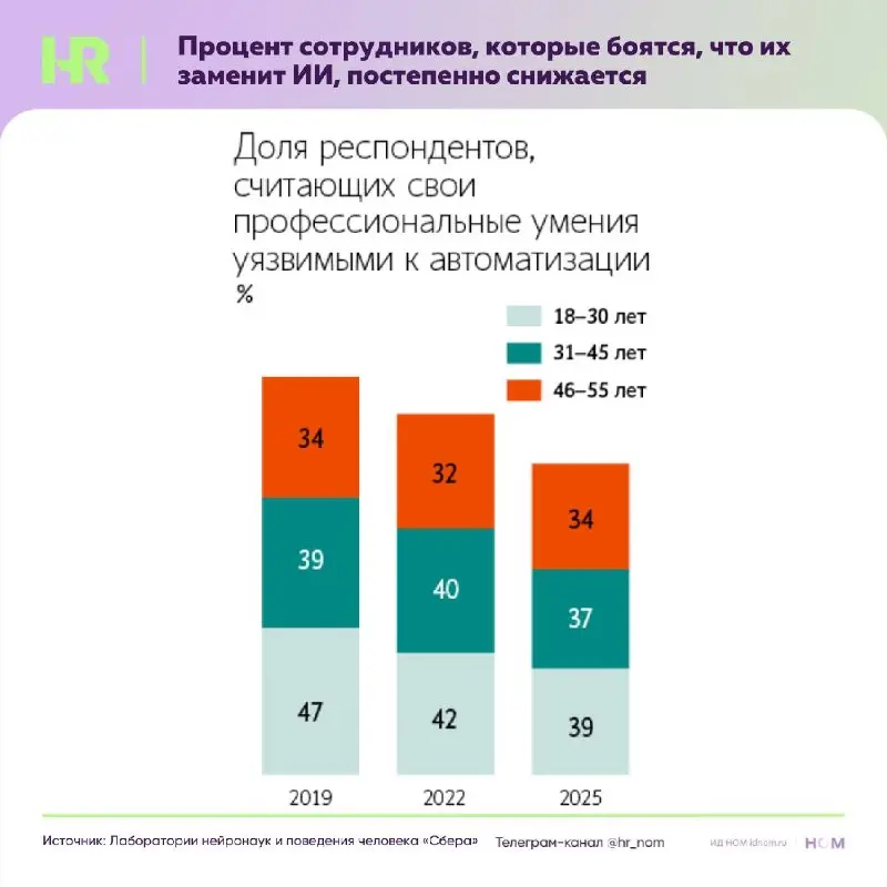 Интересный тренд: доля сотрудников, которые боятся, что их заменит ИИ, постепенно снижается | Сетка — социальная сеть от hh.ru