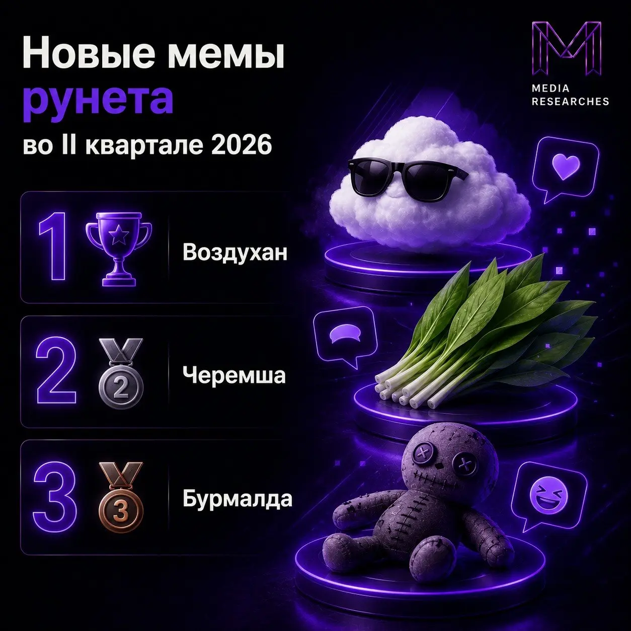 ⚡️ Нейросети и советская эстетика определяют новые мемы рунета
Brand Analytics проанализировал более 9 млрд сообщений в русскоязычных соцмедиа за второй квартал 2026 года и выделил не просто самые поп... | Сетка — социальная сеть от hh.ru