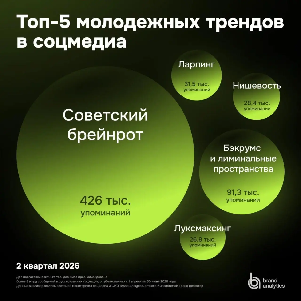 ⚡️ Нейросети и советская эстетика определяют новые мемы рунета
Brand Analytics проанализировал более 9 млрд сообщений в русскоязычных соцмедиа за второй квартал 2026 года и выделил не просто самые поп... | Сетка — социальная сеть от hh.ru