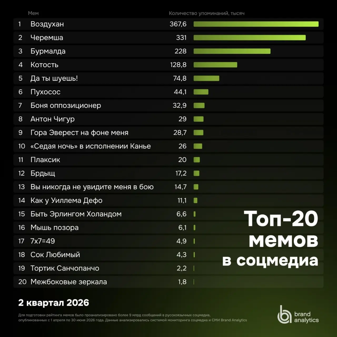 ⚡️ Нейросети и советская эстетика определяют новые мемы рунета
Brand Analytics проанализировал более 9 млрд сообщений в русскоязычных соцмедиа за второй квартал 2026 года и выделил не просто самые поп... | Сетка — социальная сеть от hh.ru