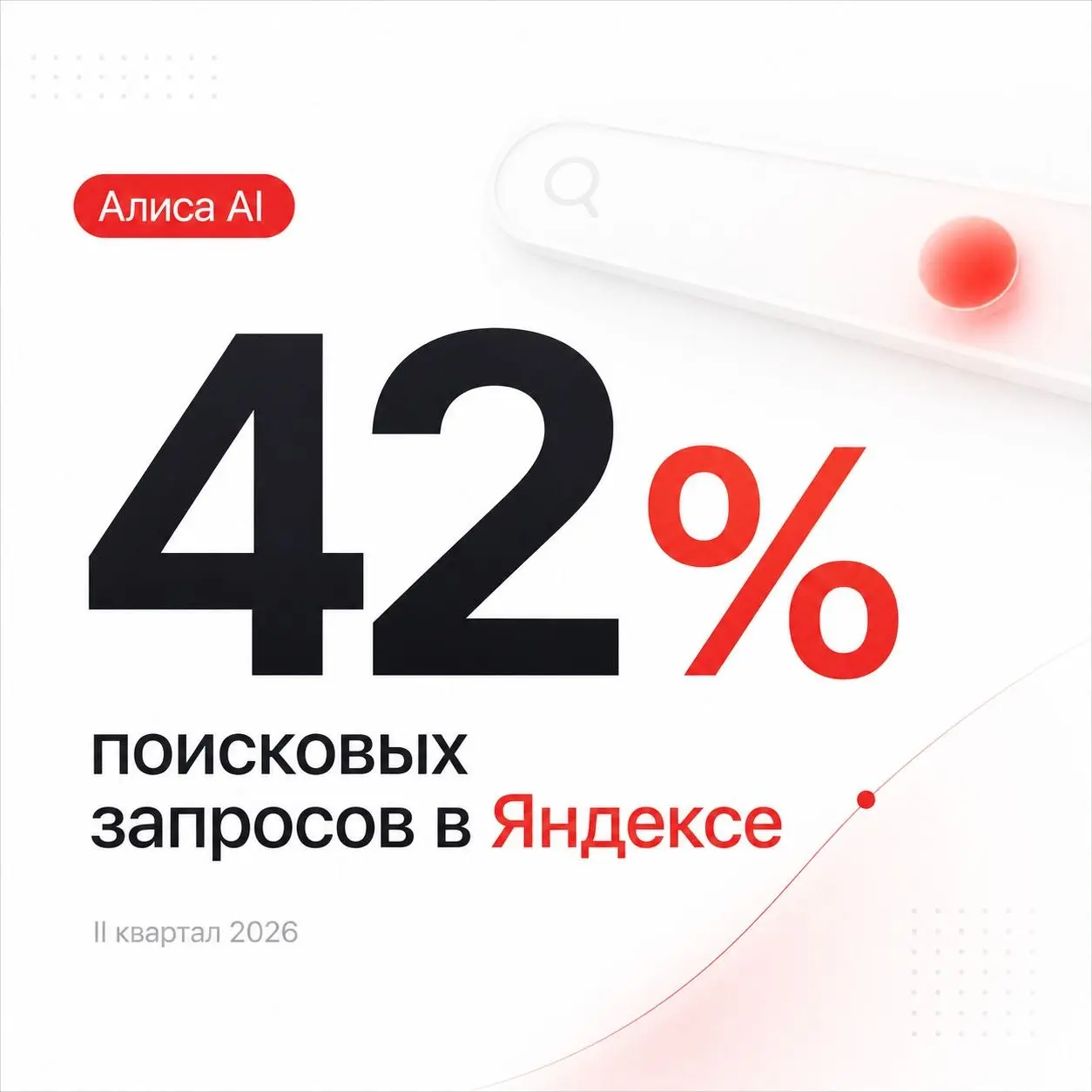 Алиса AI уже отвечает на 42% поисковых запросов в Яндексе
Яндекс опубликовал отчёт за второй квартал 2026 года. Одна из самых интересных для рынка GEO цифр находится не в финансовой части | Сетка — социальная сеть от hh.ru
