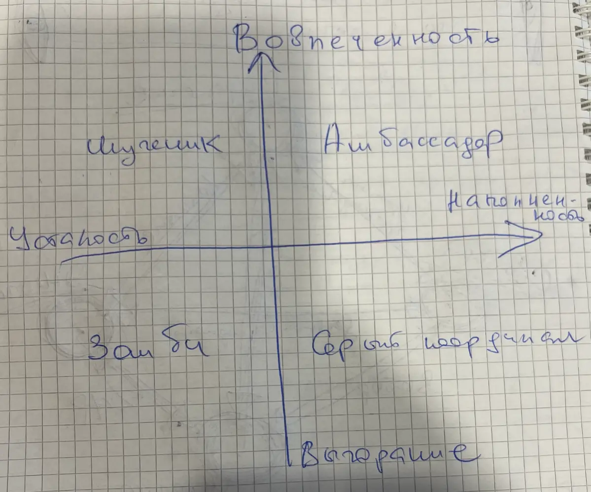 Амбассадоры, серые кардиналы, зомби и мученики: новая матрица типов сотрудников для HR и руководителей
Сегодня работал с топ-руководителем крупной IT-компании | Сетка — социальная сеть от hh.ru