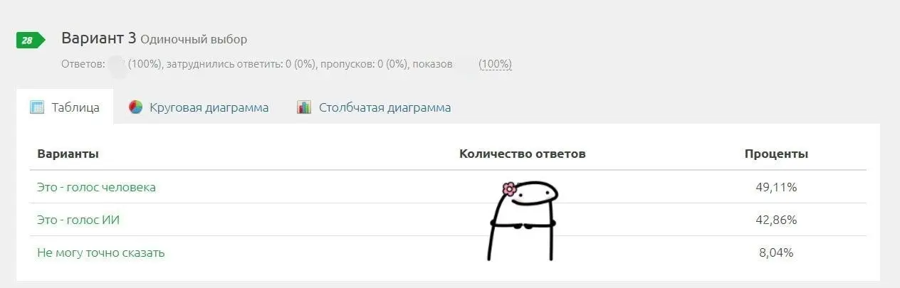 49% людей приняли меня за ИИ! | Сетка — социальная сеть от hh.ru