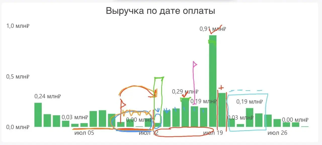Разбор запуска.
Модно на 30% больше заработать.
Вот разбор одного мероприятия на графике дохода за июль — в рамках тренинга по тёплому маркетингу | Сетка — социальная сеть от hh.ru