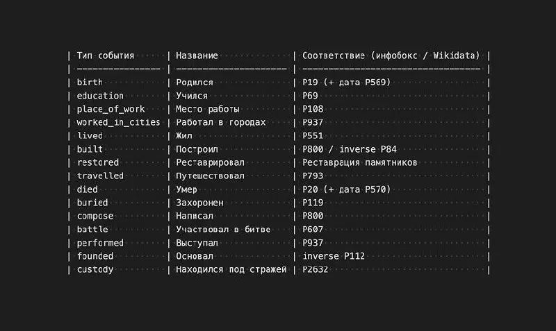 Шутки в сторону. Пора заняться тем, что я давно откладываю. Начну проектировать новую коллекцию Персоны. Идея в том, чтобы выводить на карту известных людей, а вернее событий, которые с ними связаны | Сетка — социальная сеть от hh.ru