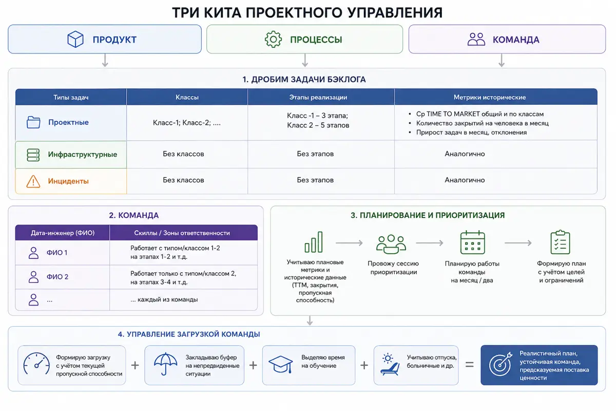 Управление Бэклогом | Сетка — социальная сеть от hh.ru