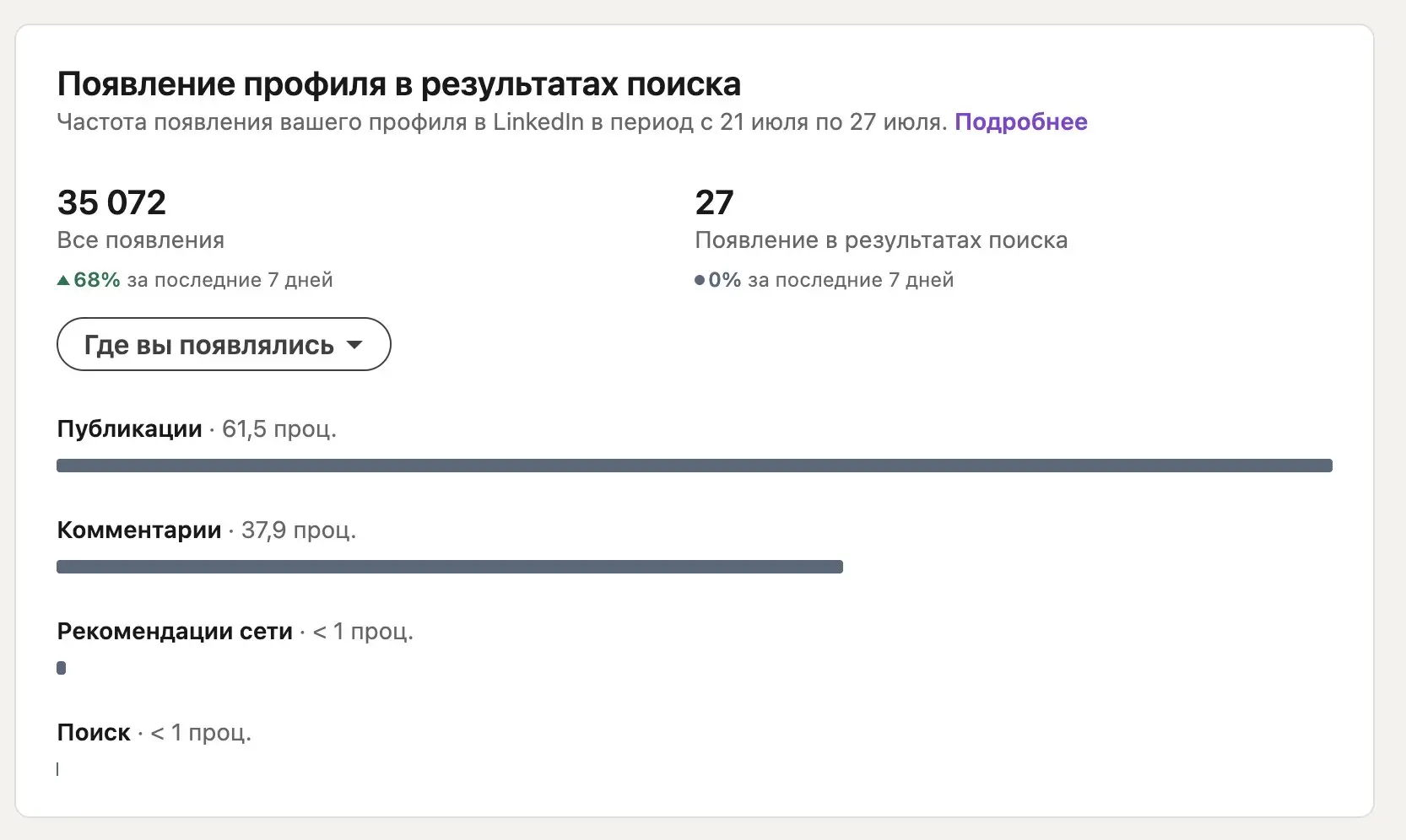 Две недели почти активного ведения LinkedIn — и посты обошли комментарии. Вторую неделю роста просмотров с комментариев почти нет. А вот посты выросли в два раза | Сетка — социальная сеть от hh.ru