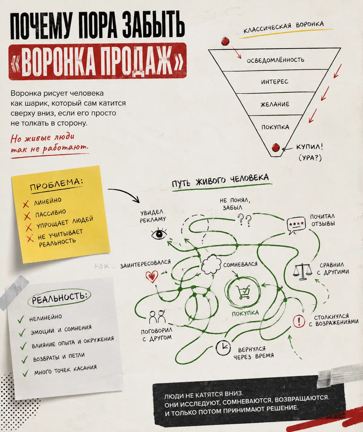Почему пора забыть словосочетание «воронка продаж»? | Сетка — социальная сеть от hh.ru