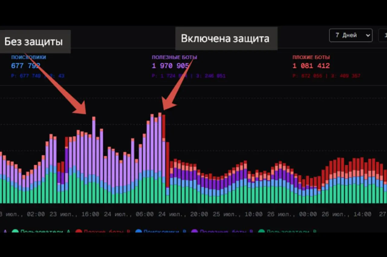 Мы делаем защиту от ботов (превентивную) на clickfraud.ru через revers proxy и вот, пошли первые результаты | Сетка — социальная сеть от hh.ru