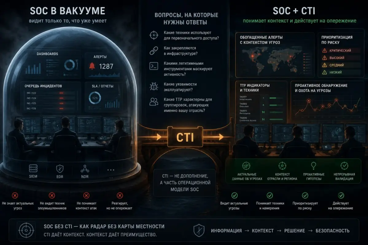 Новая статья о роли Cyber Threat intelligence в работе SOC | Сетка — социальная сеть от hh.ru
