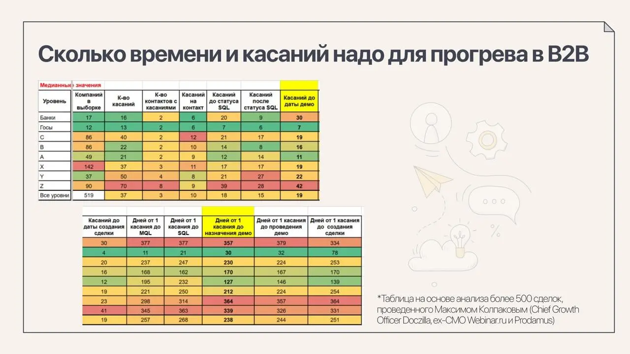 Куда смотреть B2B маркетологу, чтобы влиять на выручку
В B2B с длинным циклом сделки между маркетинговой активностью и покупкой лежит большой временной разрыв | Сетка — социальная сеть от hh.ru