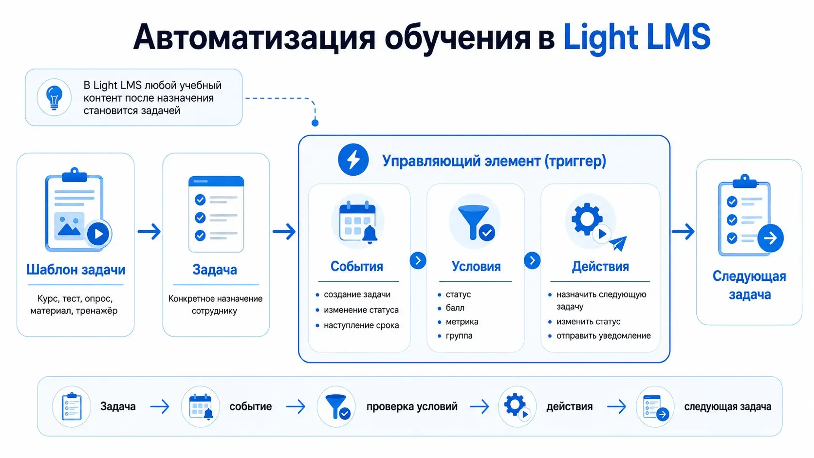 Надёжная автоматизация обучения в Light LMS | Сетка — социальная сеть от hh.ru