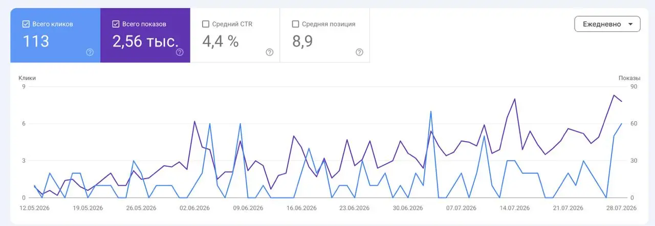 Переезд на новый домен всегда боль. Разгоняю сайт beartagency.ru всеми мыслимыми способами, добрался в гугл поиске (без рекламы) доотметки в 50 переходов | Сетка — социальная сеть от hh.ru