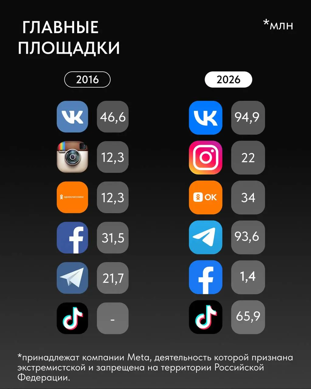 ⚫️ Маркетинг в социальных сетях (SMM) 2016–2026: как мы дошли до жизни такой?
Мы проанализировали 10 лет российского рынка соцсетей, чтобы понять, как из «постим картинки» маркетинг превратился в бизн... | Сетка — социальная сеть от hh.ru
