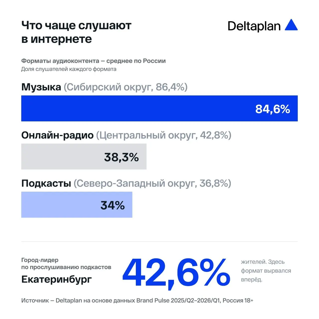 Среднестатистический россиянин живет в городе с населением до 700 00 человек. Периодически он заказывает доставку еды, пользуется Xiaomi, слушает онлайн-радио и... не существует | Сетка — социальная сеть от hh.ru