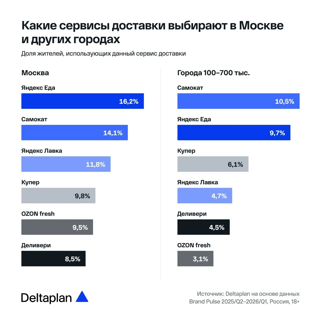 Среднестатистический россиянин живет в городе с населением до 700 00 человек. Периодически он заказывает доставку еды, пользуется Xiaomi, слушает онлайн-радио и... не существует | Сетка — социальная сеть от hh.ru