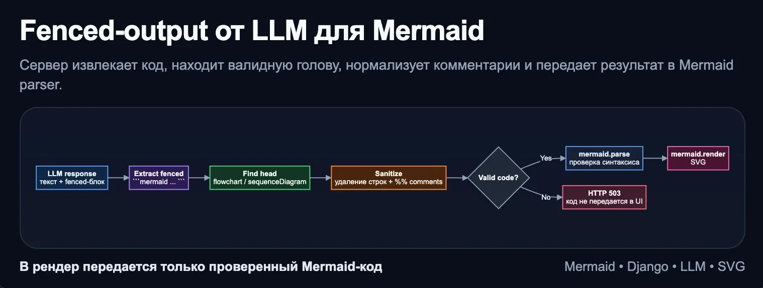 Mermaid/Django, fenced-output от LLM | Сетка — социальная сеть от hh.ru
