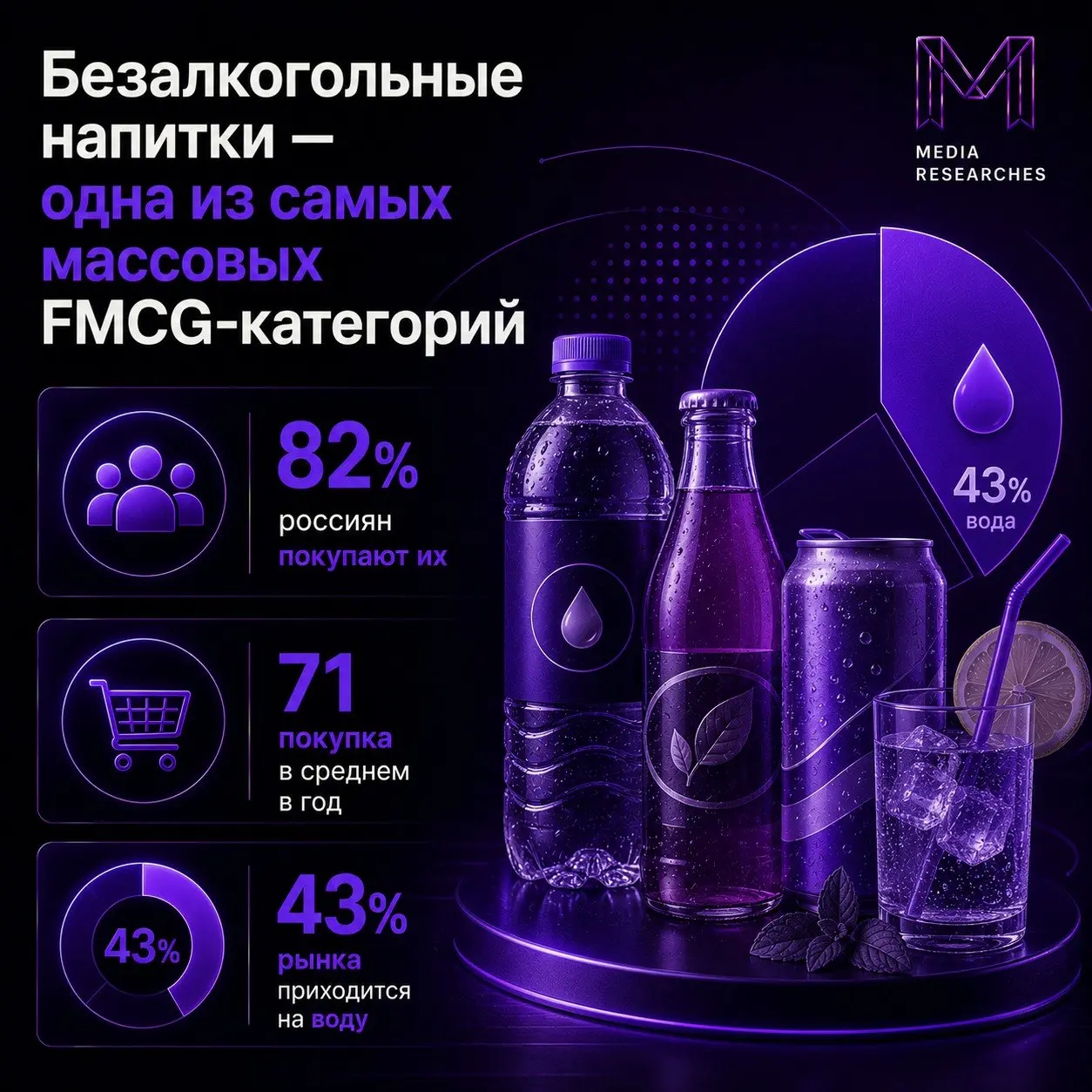 ⚡️ Категория безалкогольных напитков остается одной из самых массовых на FMCG-рынке
По данным РОМИР:
🔣 безалкогольные напитки приобретают 82% россиян
🔣 средний покупатель совершает 71 покупку в год
🔣 ... | Сетка — социальная сеть от hh.ru