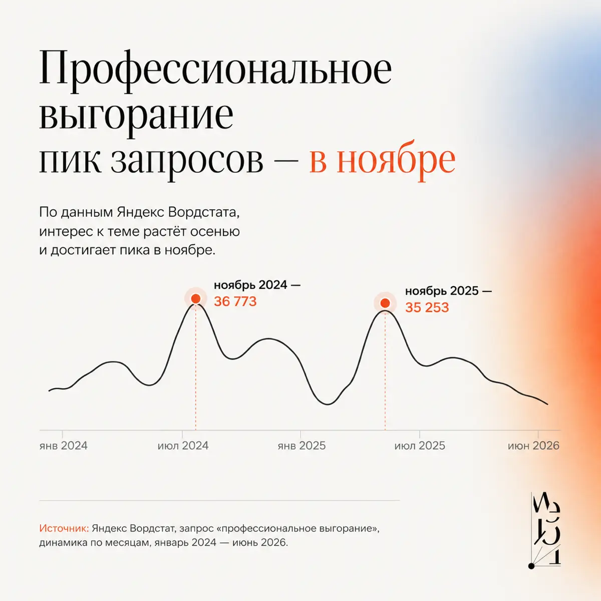 Сначала мы работаем в отпуске, а потом гуглим симптомы выгорания в ноябре. Здесь я вижу 2 основных пласта проблемы | Сетка — социальная сеть от hh.ru