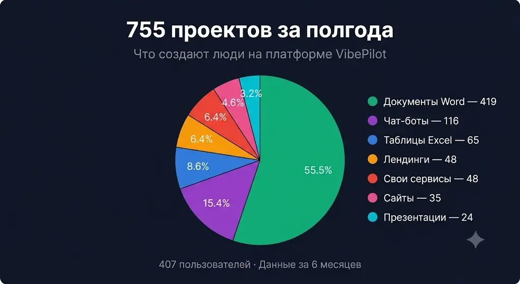 Полгода данных VibePilot: что люди просят у ИИ | Сетка — социальная сеть от hh.ru