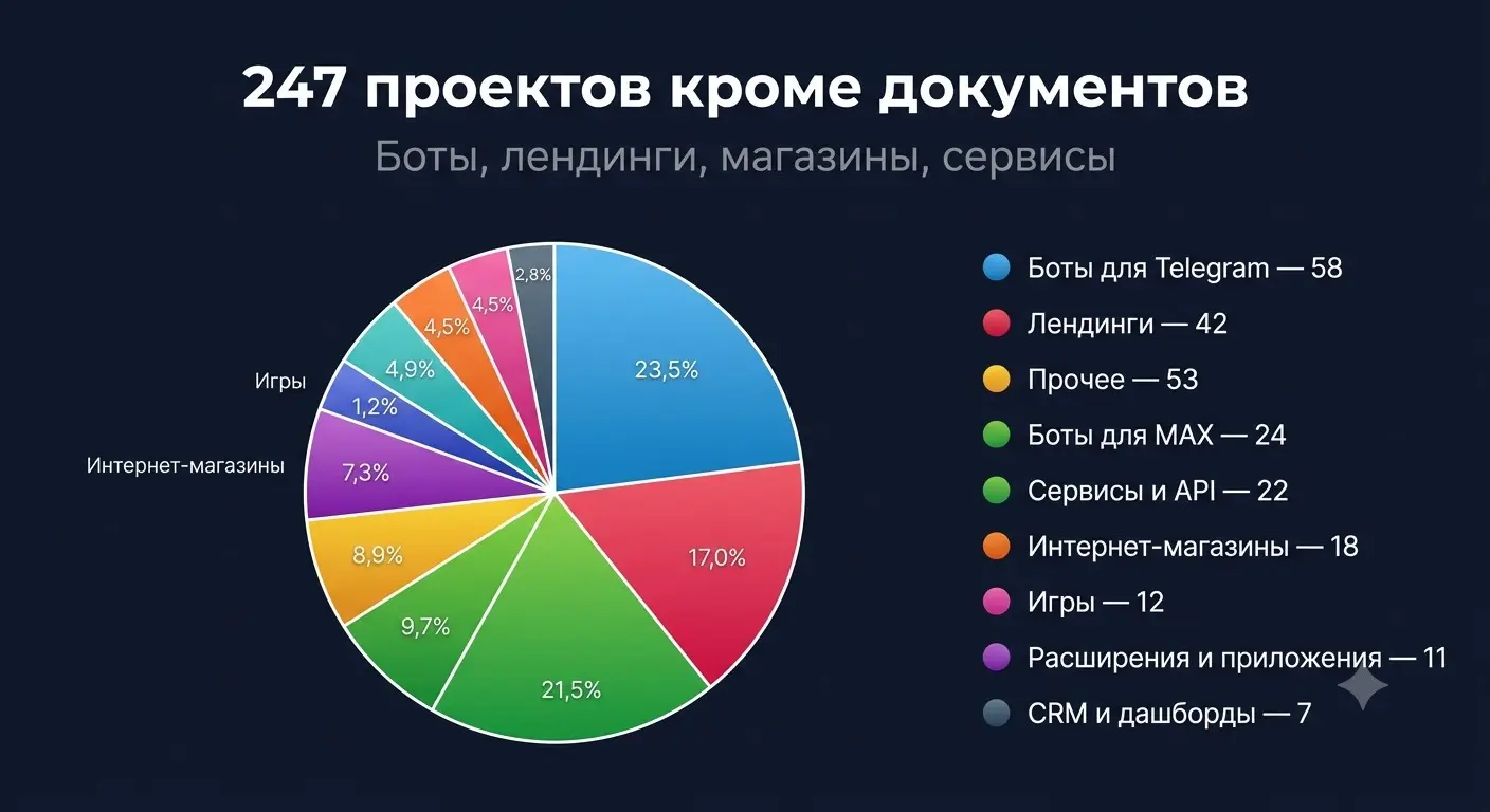 Полгода данных VibePilot: что люди просят у ИИ | Сетка — социальная сеть от hh.ru