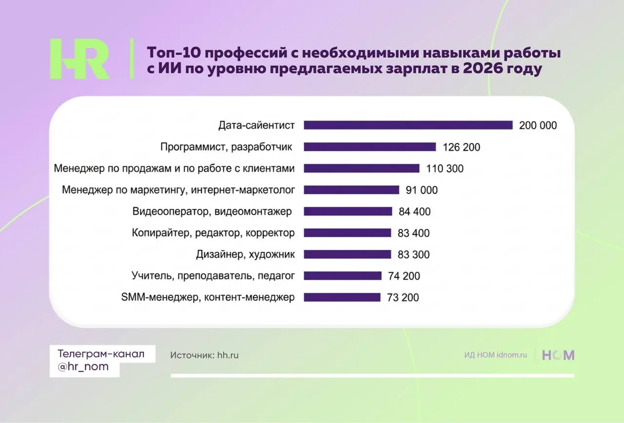 В какие профессии теперь без знания ИИ не попасть
Компании не только заменяют сотрудников ИИ, но и требуют уметь им управлять | Сетка — социальная сеть от hh.ru