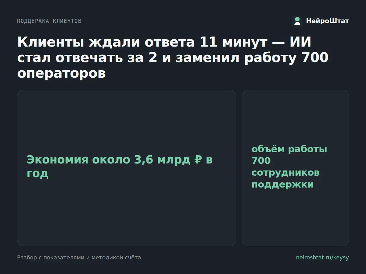 ИИ в поддержке: ждали 15 минут, теперь отвечает за 90 секунд | Сетка — социальная сеть от hh.ru