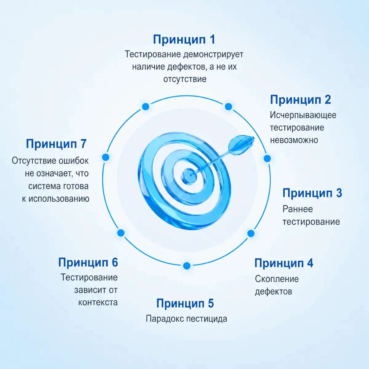 7 принципов тестирования | Сетка — социальная сеть от hh.ru