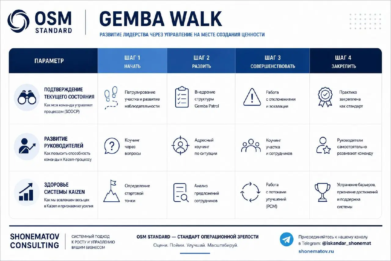 Gemba Walk - почему руководитель должен идти туда, где создается ценность
Одна из главных ошибок собственников и руководителей - управлять компанией только через отчеты.
Цифры показывают результат | Сетка — социальная сеть от hh.ru