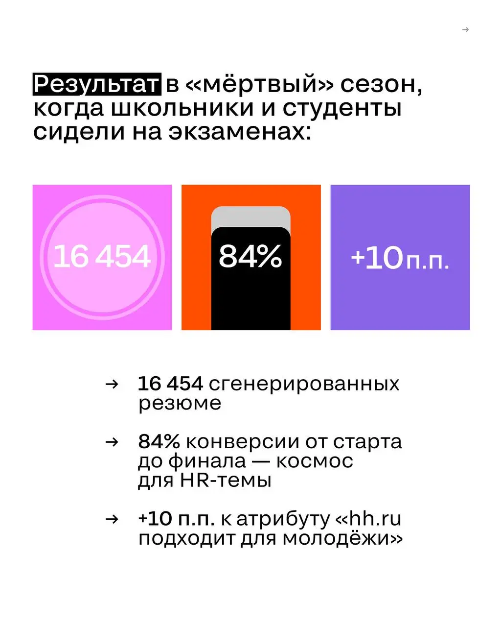 Можно ли говорить с зумерами о карьере так, чтобы они не разбежались?
hh.ru и Самокат принесли резюме туда, где они отдыхают — в приложение доставки.
Итог: конверсия 84%.
Разбираем серебро блока D | Сетка — социальная сеть от hh.ru