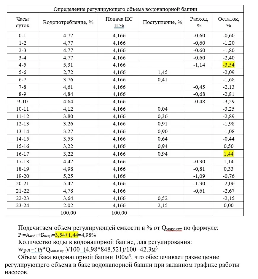 ✏️ Водоснабжение и канализация: 👍https://vk.ru/vknvk👍
16Расчетрегулирующегообъемапографику
16Расчетрегулирующегообъемапографику | Сетка — социальная сеть от hh.ru
